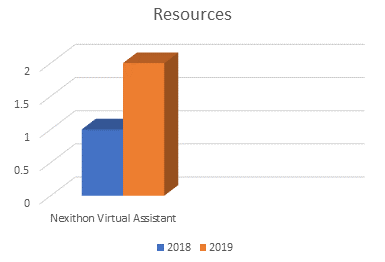 resources