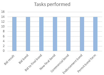 task-performed